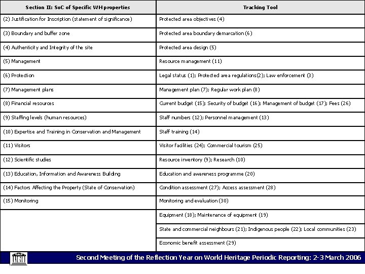 Section II: So. C of Specific WH properties Tracking Tool (2) Justification for Inscription
