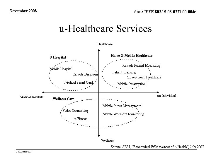 November 2008 doc. : IEEE 802. 15 -08 -0771 -00 -004 e u-Healthcare Services