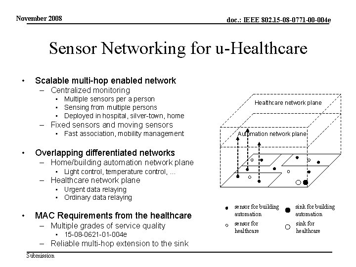 November 2008 doc. : IEEE 802. 15 -08 -0771 -00 -004 e Sensor Networking