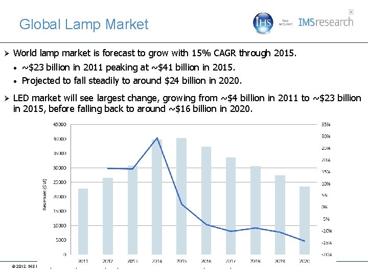 Global Lamp Market Ø World lamp market is forecast to grow with 15% CAGR
