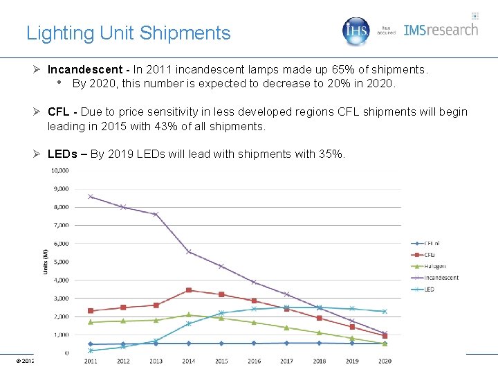 Lighting Unit Shipments Ø Incandescent - In 2011 incandescent lamps made up 65% of