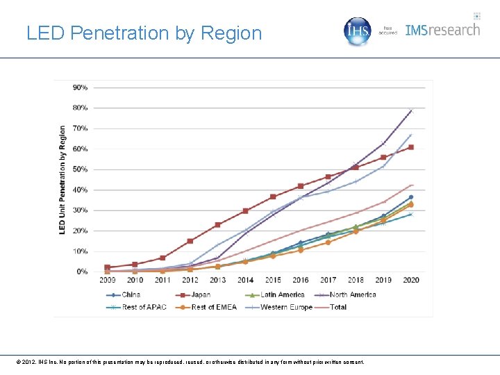 LED Penetration by Region © 2012, IHS Inc. No portion of this presentation may