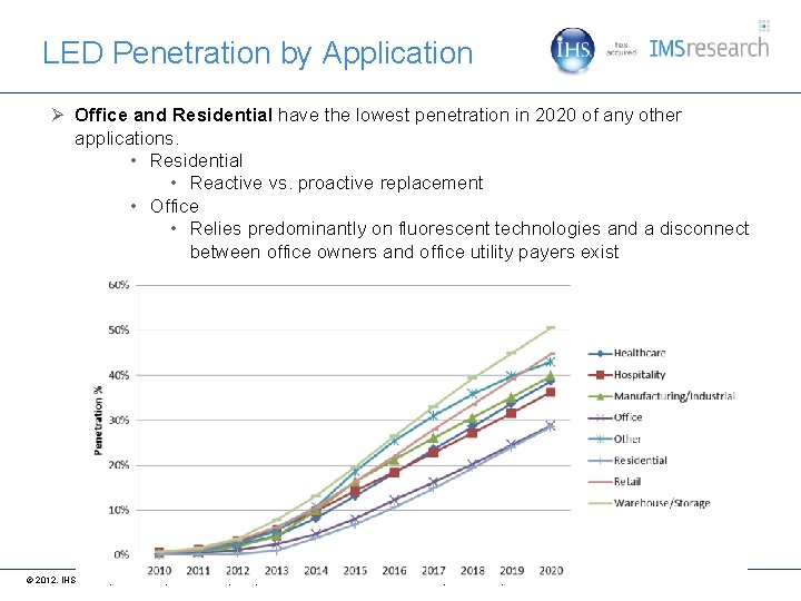 LED Penetration by Application Ø Office and Residential have the lowest penetration in 2020