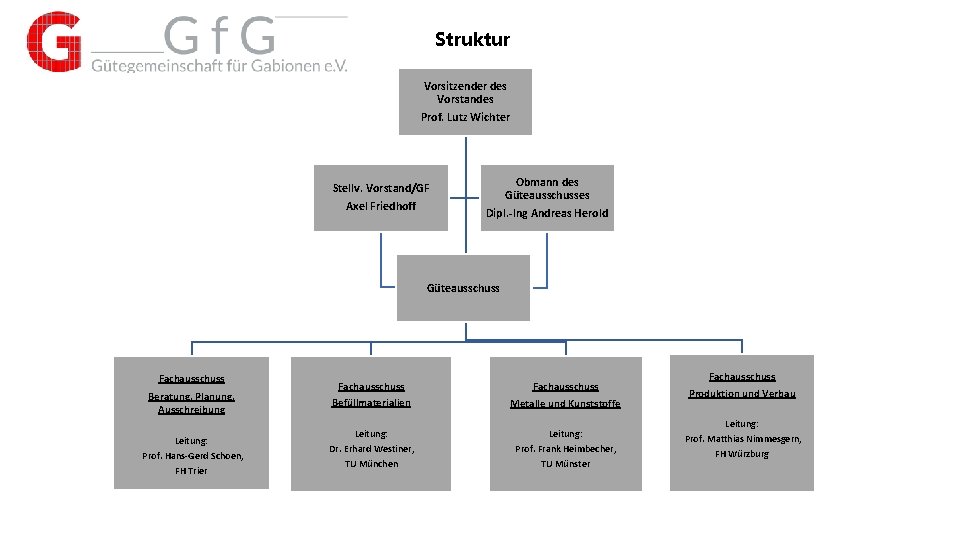 Struktur Vorsitzender des Vorstandes Prof. Lutz Wichter Stellv. Vorstand/GF Axel Friedhoff Obmann des Güteausschusses