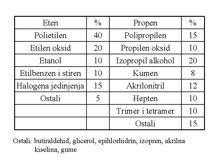 Eten Polietilen Etilen oksid % 40 20 Propen Polipropilen Propilen oksid % 15 10