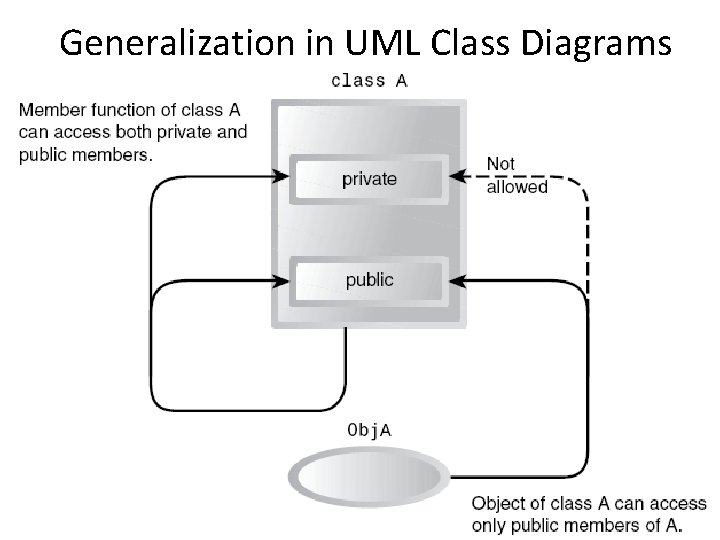 Generalization in UML Class Diagrams 6 