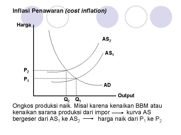 Inflasi Penawaran (cost inflation) Harga AS 2 AS 1 P 2 P 1 AD