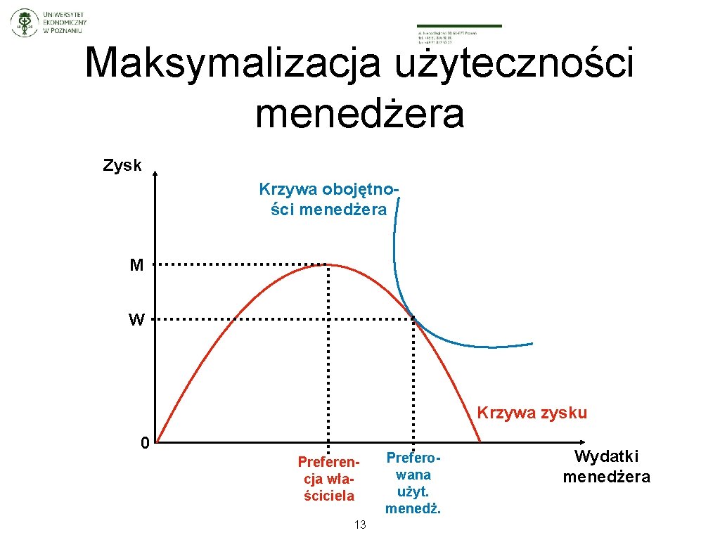 Maksymalizacja użyteczności menedżera Zysk Krzywa obojętności menedżera M W Krzywa zysku 0 Preferencja właściciela