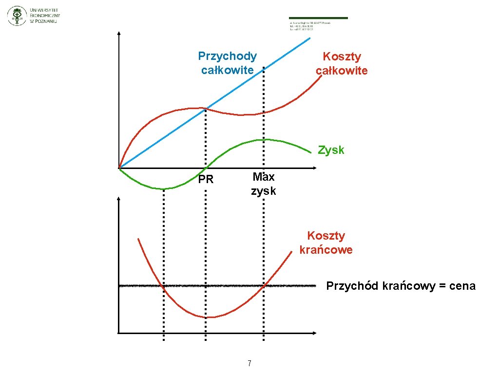 Przychody całkowite Koszty całkowite Zysk PR Max zysk Koszty krańcowe Przychód krańcowy = cena