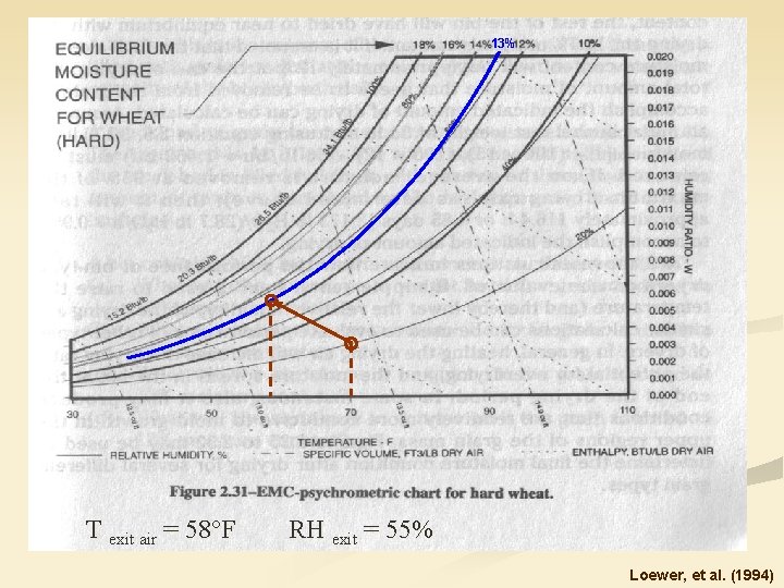 13% T exit air = 58°F RH exit = 55% Loewer, et al. (1994)