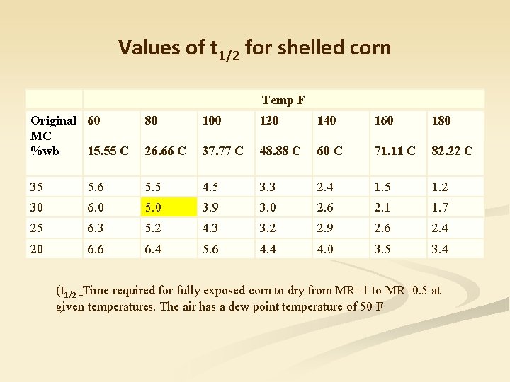 Values of t 1/2 for shelled corn Temp F Original 60 MC %wb 15.
