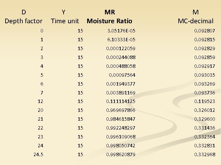 D Depth factor Y Time unit MR Moisture Ratio M MC-decimal 0 15 3.