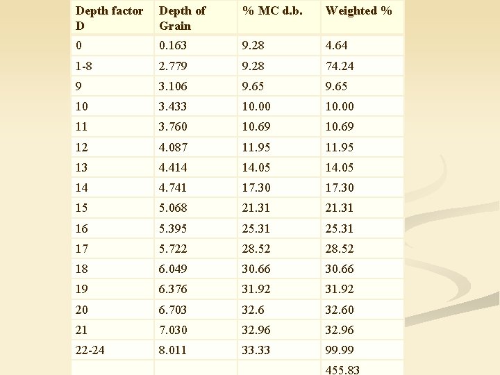 Depth factor D Depth of Grain % MC d. b. Weighted % 0 0.