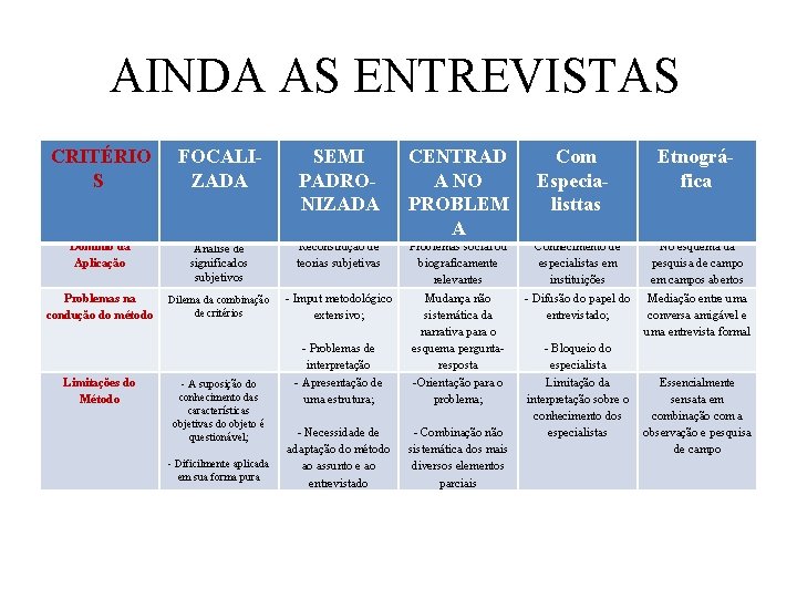 AINDA AS ENTREVISTAS CRITÉRIO S FOCALIZADA SEMI PADRONIZADA CENTRAD A NO PROBLEM A Domínio