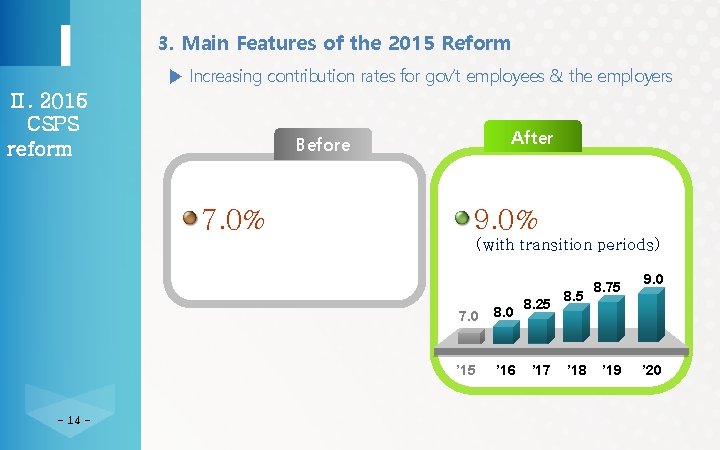 3. Main Features of the 2015 Reform ▶ Increasing contribution rates for gov’t employees