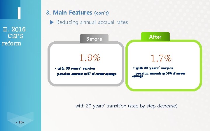 3. Main Features (con’t) ▶ Reducing annual accrual rates Ⅱ. 2015 CSPS reform Before