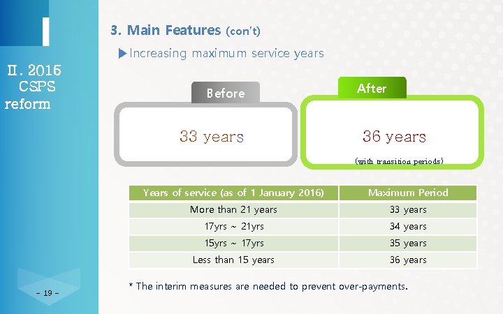 3. Main Features (con’t) ▶Increasing maximum service years Ⅱ. 2015 CSPS reform Before 33