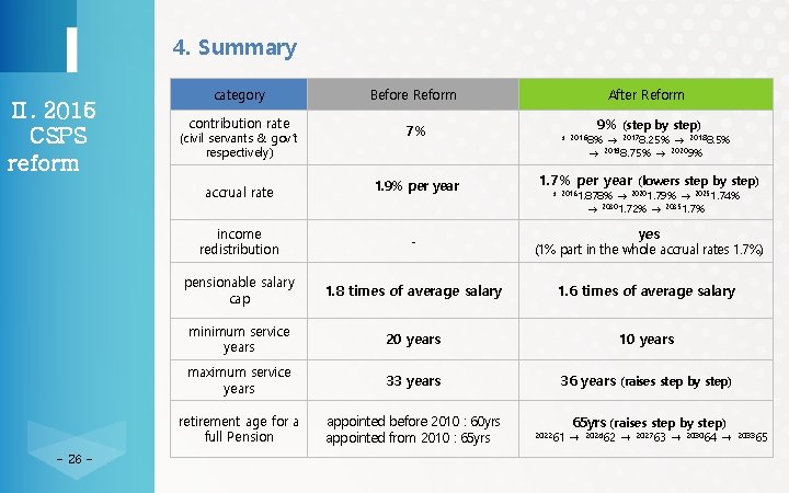 4. Summary Ⅱ. 2015 CSPS reform category contribution rate (civil servants & gov’t respectively)