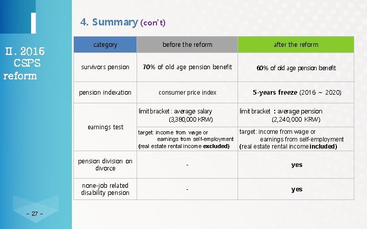 4. Summary (con’t) Ⅱ. 2015 CSPS reform category before the reform after the reform