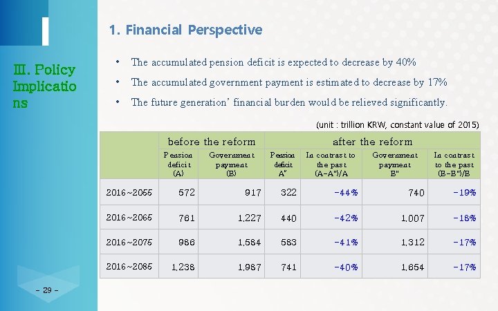 1. Financial Perspective Ⅲ. Policy Implicatio ns • The accumulated pension deficit is expected