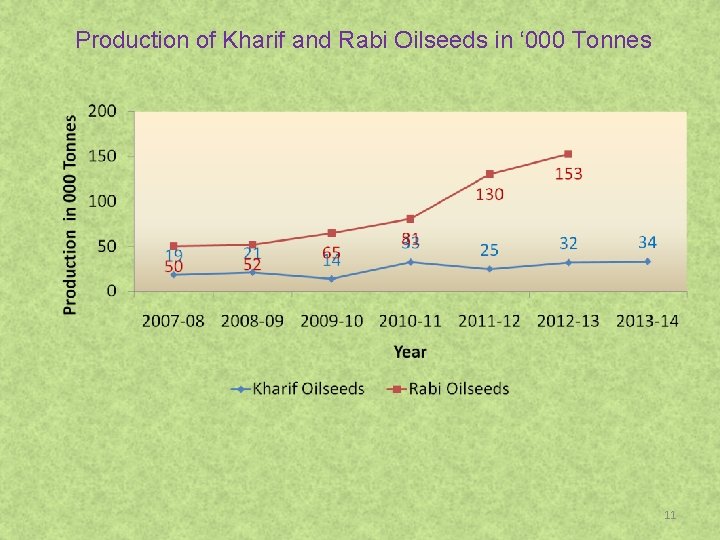 Production of Kharif and Rabi Oilseeds in ‘ 000 Tonnes 11 