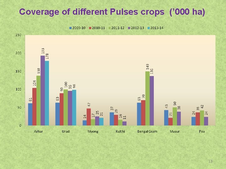 Coverage of different Pulses crops (’ 000 ha) 13 