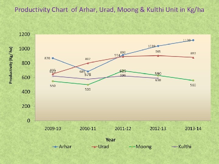 Productivity Chart of Arhar, Urad, Moong & Kulthi Unit in Kg/ha 