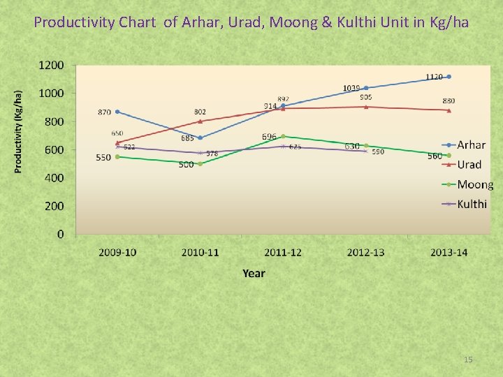 Productivity Chart of Arhar, Urad, Moong & Kulthi Unit in Kg/ha 15 