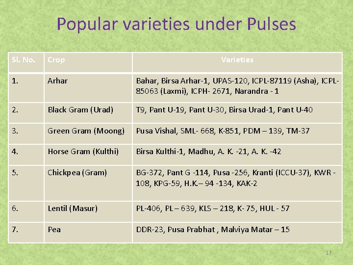 Popular varieties under Pulses Sl. No. Crop Varieties 1. Arhar Bahar, Birsa Arhar-1, UPAS-120,