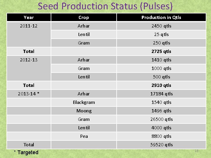 Seed Production Status (Pulses) Year Crop Production in Qtls 2011 -12 Arhar 2450 qtls