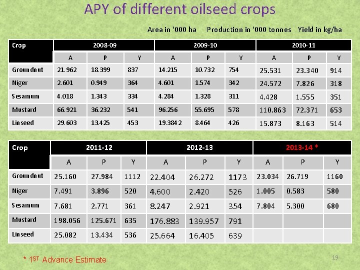 APY of different oilseed crops Area in ‘ 000 ha Crop 2008 -09 A