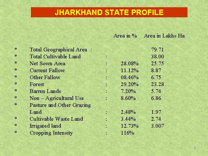 JHARKHAND STATE PROFILE Area in % * * * Total Geographical Area : Total