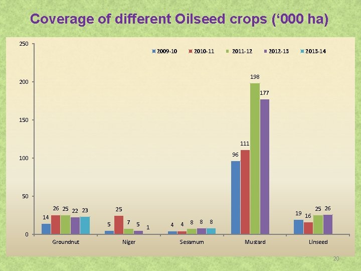 Coverage of different Oilseed crops (‘ 000 ha) 250 2009 -10 2010 -11 2011