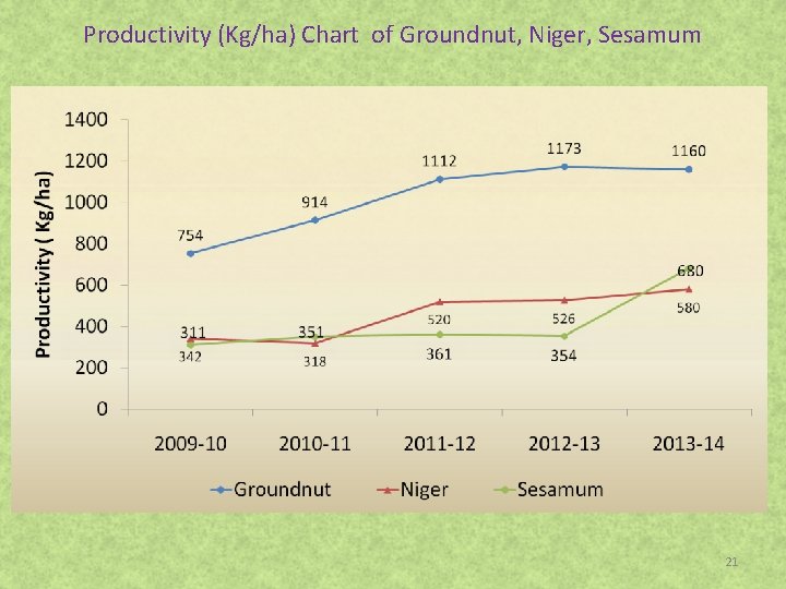 Productivity (Kg/ha) Chart of Groundnut, Niger, Sesamum 21 