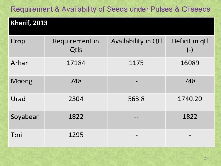 Requirement & Availability of Seeds under Pulses & Oilseeds Kharif, 2013 Crop Requirement in