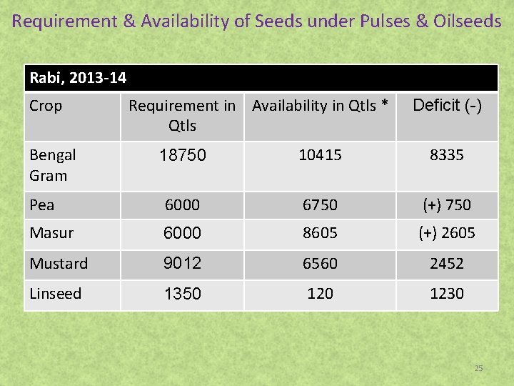 Requirement & Availability of Seeds under Pulses & Oilseeds Rabi, 2013 -14 Crop Bengal