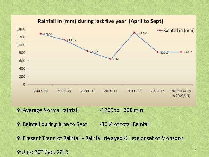 v Average Normal rainfall -1200 to 1300 mm v Rainfall during June to Sept