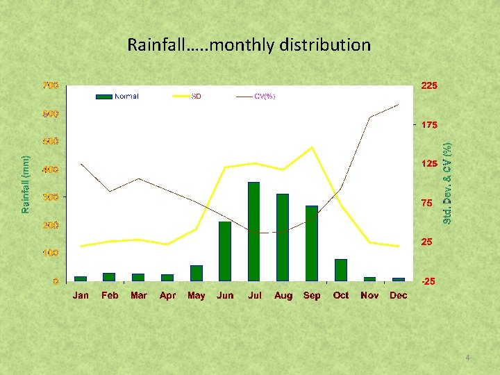 Rainfall…. . monthly distribution 4 