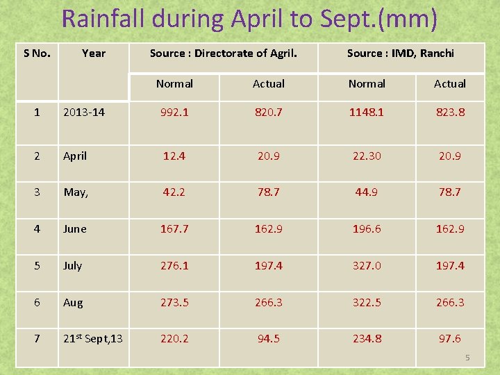 Rainfall during April to Sept. (mm) S No. Year Source : Directorate of Agril.