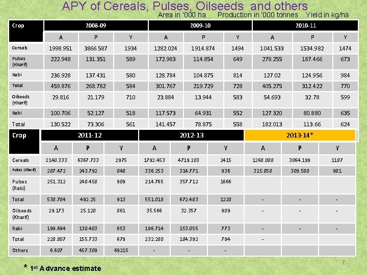 APY of Cereals, Pulses, Oilseeds and others Area in ‘ 000 ha Crop 2008
