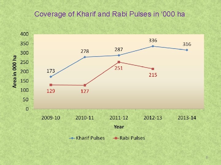 Coverage of Kharif and Rabi Pulses in ‘ 000 ha 8 