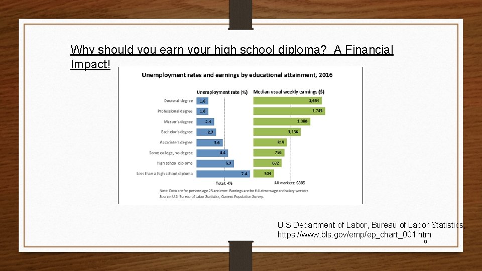 Why should you earn your high school diploma? A Financial Impact! U. S Department