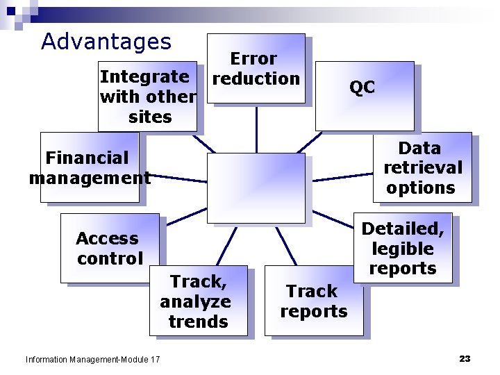Advantages Integrate with other sites Error reduction QC Data retrieval options Financial management Detailed,