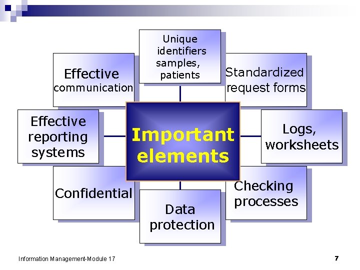 Unique identifiers samples, patients Effective communication Effective reporting systems request forms Important elements Confidential