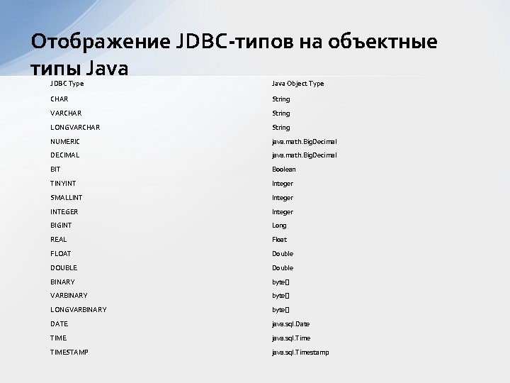 Отображение JDBC-типов на объектные типы Java JDBC Type Java Object Type CHAR String VARCHAR