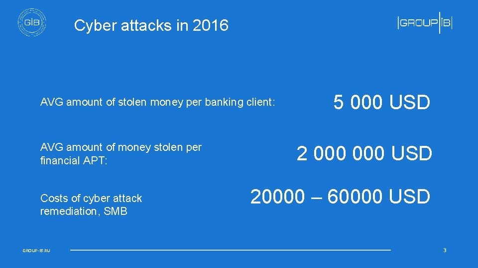 Cyber attacks in 2016 AVG amount of stolen money per banking client: AVG amount