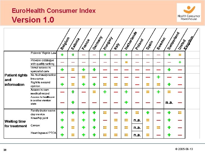 Euro. Health Consumer Index Version 1. 0 10 © 2005 -06 -13 