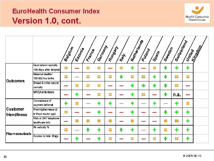 Euro. Health Consumer Index Version 1. 0, cont. 11 © 2005 -06 -13 