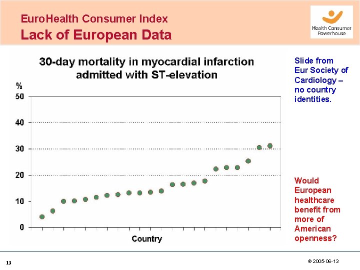 Euro. Health Consumer Index Lack of European Data Slide from Eur Society of Cardiology