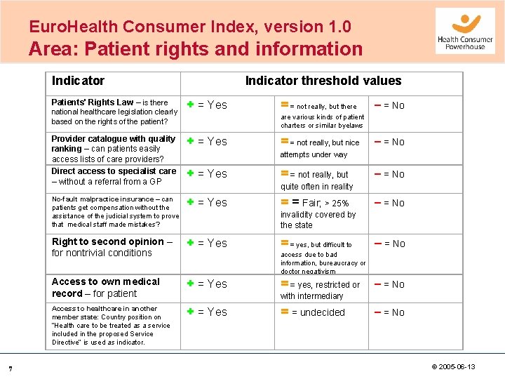 Euro. Health Consumer Index, version 1. 0 Area: Patient rights and information Indicator +